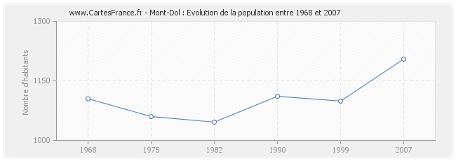 Population Mont-Dol