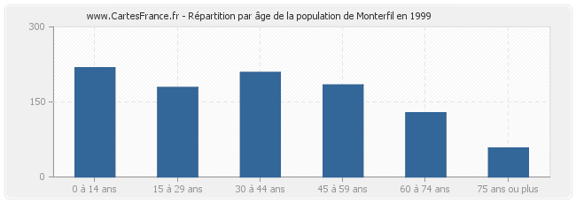 Répartition par âge de la population de Monterfil en 1999