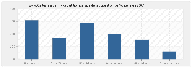 Répartition par âge de la population de Monterfil en 2007