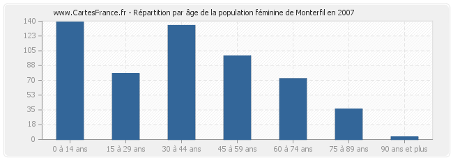 Répartition par âge de la population féminine de Monterfil en 2007