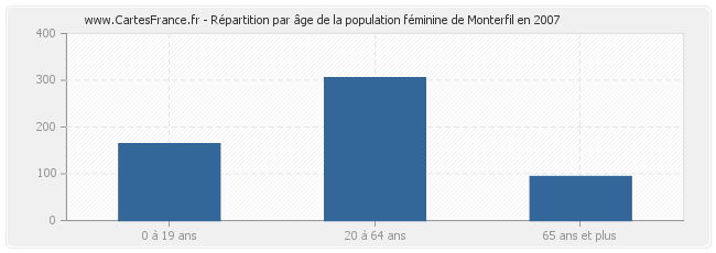 Répartition par âge de la population féminine de Monterfil en 2007