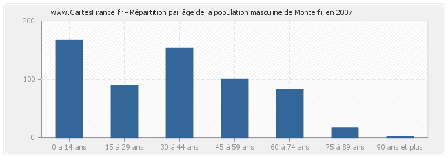 Répartition par âge de la population masculine de Monterfil en 2007