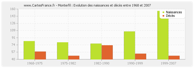 Monterfil : Evolution des naissances et décès entre 1968 et 2007