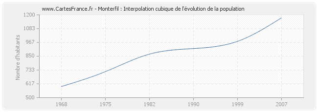 Monterfil : Interpolation cubique de l'évolution de la population