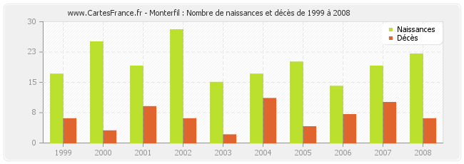 Monterfil : Nombre de naissances et décès de 1999 à 2008