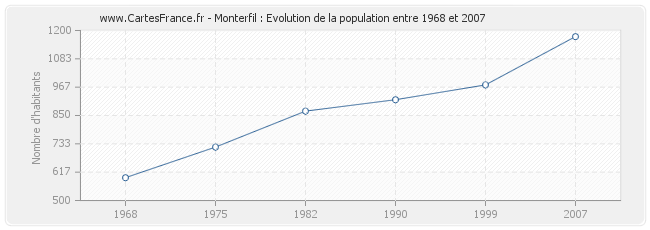 Population Monterfil