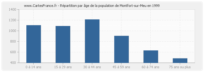 Répartition par âge de la population de Montfort-sur-Meu en 1999