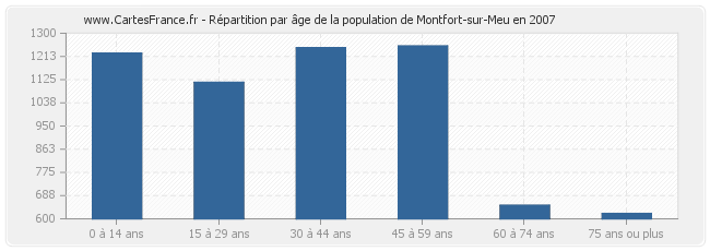 Répartition par âge de la population de Montfort-sur-Meu en 2007