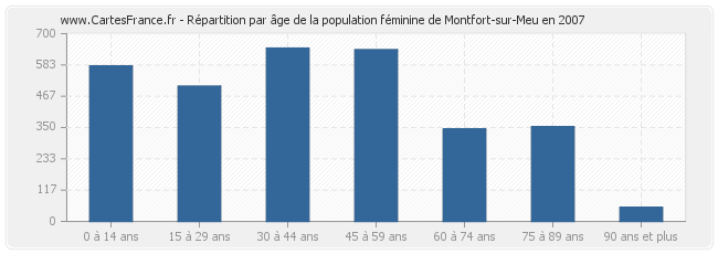 Répartition par âge de la population féminine de Montfort-sur-Meu en 2007