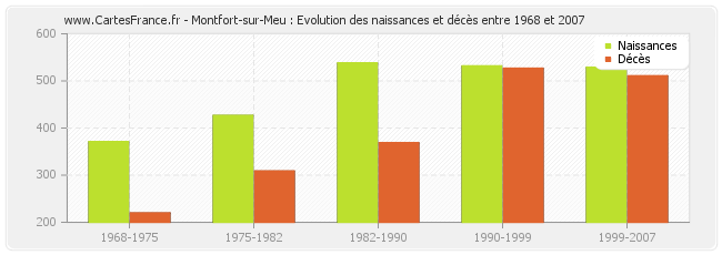 Montfort-sur-Meu : Evolution des naissances et décès entre 1968 et 2007