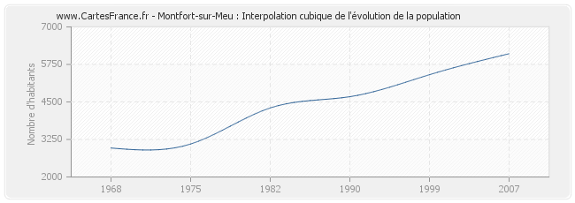 Montfort-sur-Meu : Interpolation cubique de l'évolution de la population