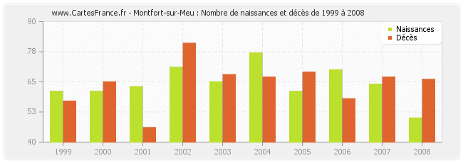 Montfort-sur-Meu : Nombre de naissances et décès de 1999 à 2008