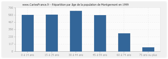 Répartition par âge de la population de Montgermont en 1999