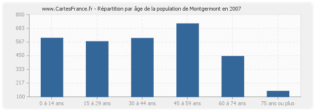 Répartition par âge de la population de Montgermont en 2007