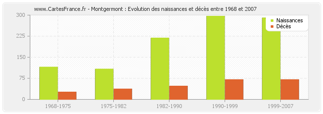 Montgermont : Evolution des naissances et décès entre 1968 et 2007