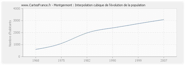 Montgermont : Interpolation cubique de l'évolution de la population