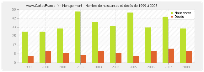 Montgermont : Nombre de naissances et décès de 1999 à 2008