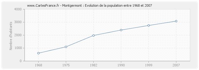 Population Montgermont