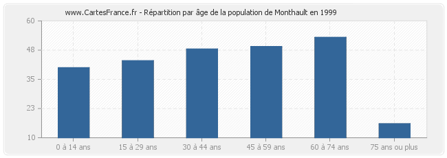 Répartition par âge de la population de Monthault en 1999