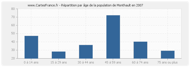 Répartition par âge de la population de Monthault en 2007