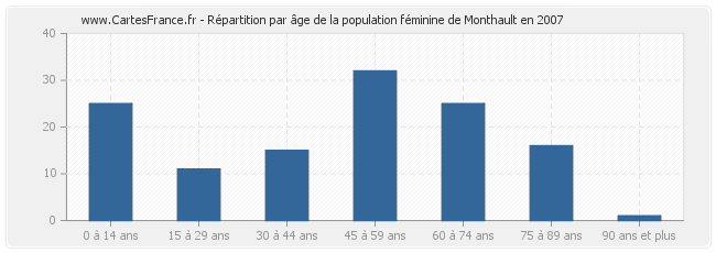 Répartition par âge de la population féminine de Monthault en 2007