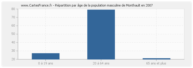 Répartition par âge de la population masculine de Monthault en 2007