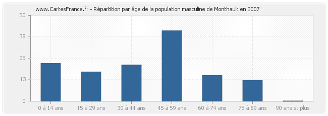Répartition par âge de la population masculine de Monthault en 2007