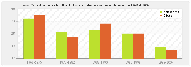 Monthault : Evolution des naissances et décès entre 1968 et 2007