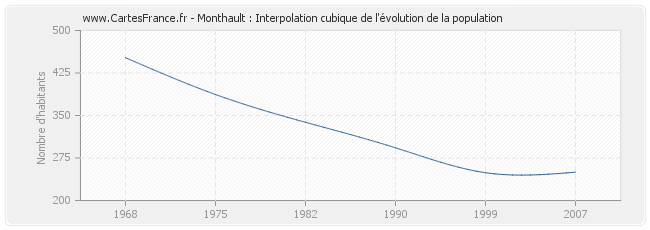 Monthault : Interpolation cubique de l'évolution de la population