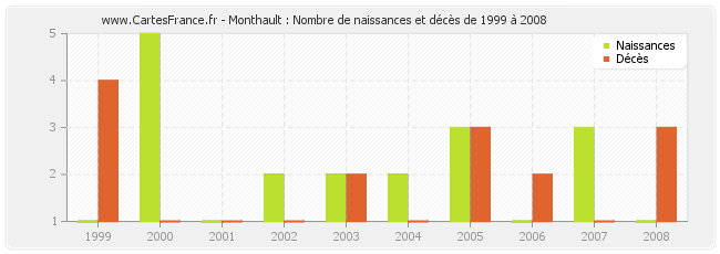 Monthault : Nombre de naissances et décès de 1999 à 2008