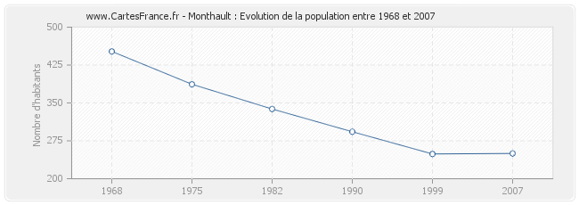 Population Monthault