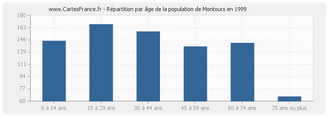 Répartition par âge de la population de Montours en 1999