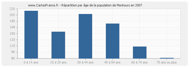 Répartition par âge de la population de Montours en 2007