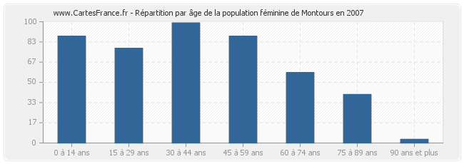 Répartition par âge de la population féminine de Montours en 2007