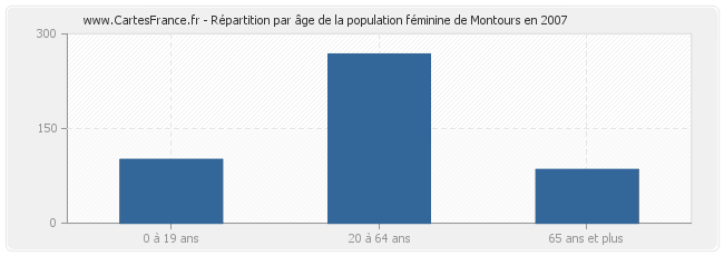 Répartition par âge de la population féminine de Montours en 2007