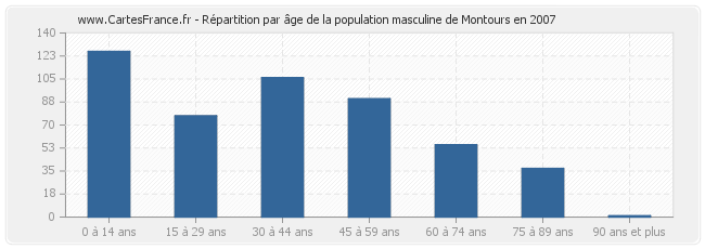 Répartition par âge de la population masculine de Montours en 2007