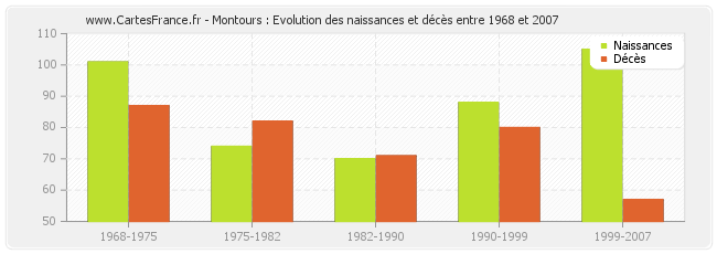 Montours : Evolution des naissances et décès entre 1968 et 2007