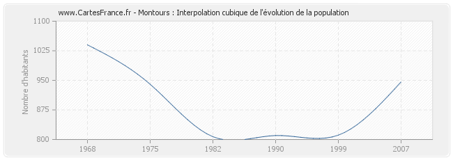 Montours : Interpolation cubique de l'évolution de la population