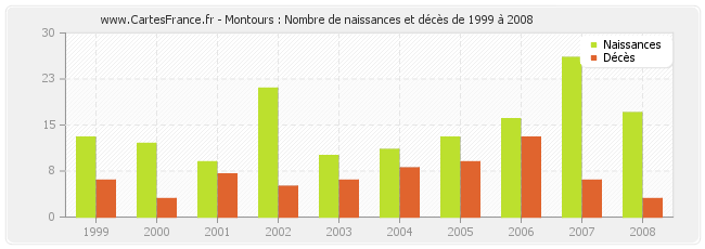 Montours : Nombre de naissances et décès de 1999 à 2008