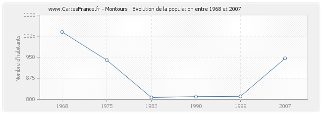 Population Montours