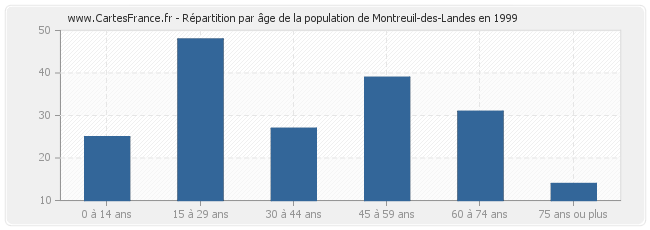 Répartition par âge de la population de Montreuil-des-Landes en 1999