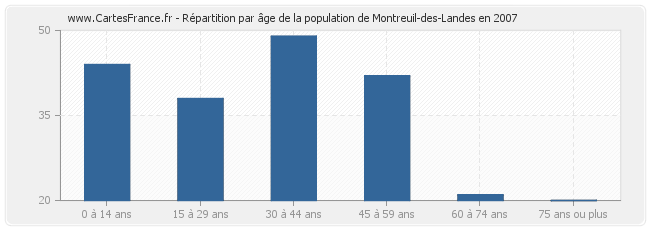 Répartition par âge de la population de Montreuil-des-Landes en 2007