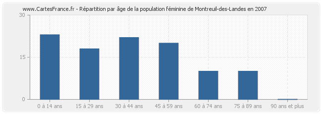 Répartition par âge de la population féminine de Montreuil-des-Landes en 2007