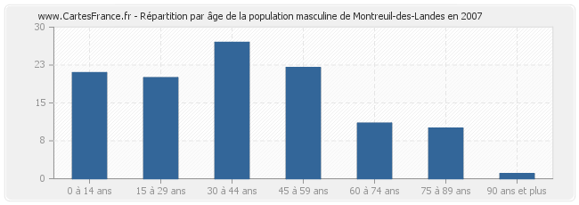 Répartition par âge de la population masculine de Montreuil-des-Landes en 2007