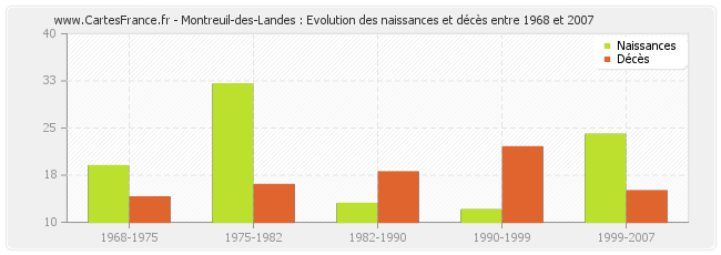 Montreuil-des-Landes : Evolution des naissances et décès entre 1968 et 2007