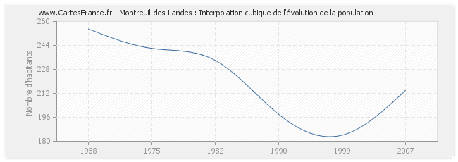 Montreuil-des-Landes : Interpolation cubique de l'évolution de la population