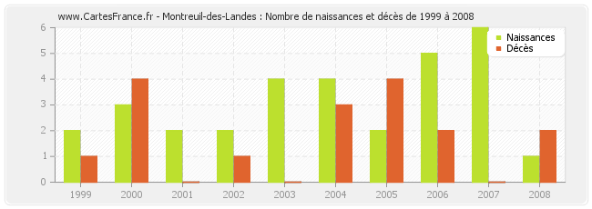 Montreuil-des-Landes : Nombre de naissances et décès de 1999 à 2008