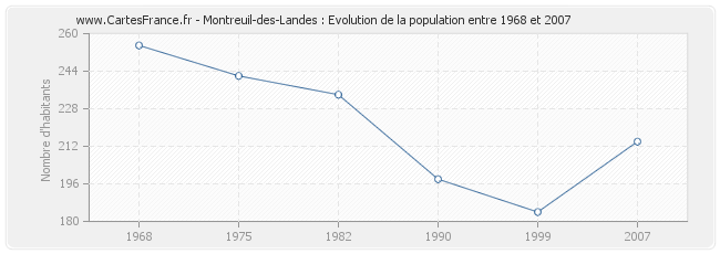 Population Montreuil-des-Landes