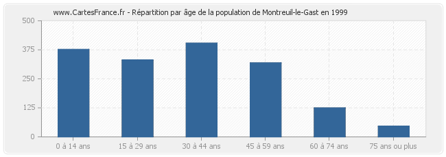Répartition par âge de la population de Montreuil-le-Gast en 1999