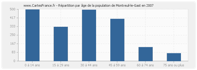 Répartition par âge de la population de Montreuil-le-Gast en 2007